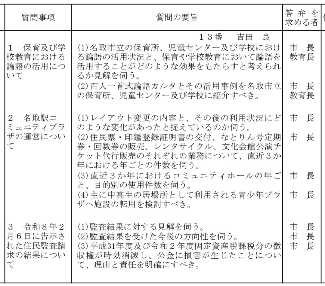 名取市議会2月定例会の日程が示されました。
2月19日 本会議
25日 常任委員会現地調査
26,27,3月2日 一般質問
3,4日 常任委員会条例審査
5日 本会議
6日 総括質疑
9,10,12,13,16日 新年度予算審議
17日 本会議
吉田の一般質問は2月26日の4番目、13時以降となる見込みです。
どなたでも傍聴できます。