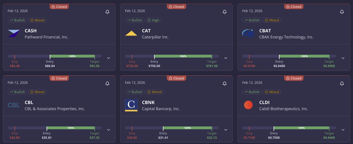 Another strong week for our community 🚀

Multiple profitable ideas closed across different sectors including #CAT, #CASH, #CBAT, #CBL, #CBNK and #CLDI. Clear bullish bias, defined entries, structured stops and precise targets delivered results once again.

This is what