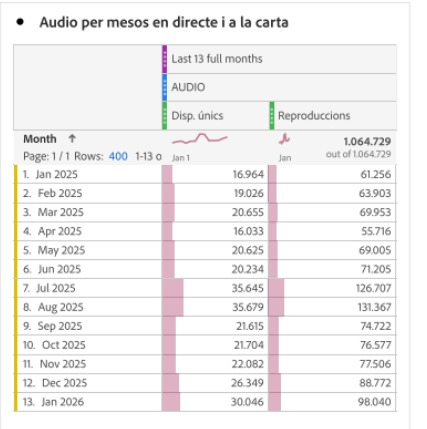 En un any, l'En Guàrdia ha passat de 17.000 oients per la ràdio convencional a 30.000 i de 61.000 a 98.000 per podcast. 
Moltes gràcies pel vostre interès.