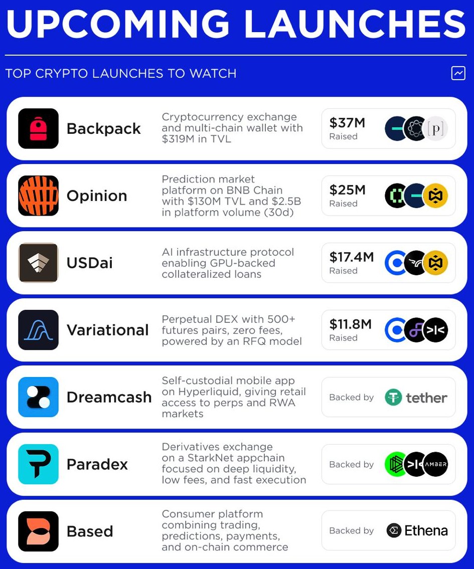 Top 7 Projects Preparing for Upcoming Token Launches

We’ve gathered 7 high-potential projects approaching their token launch phase - backed by strong investors and building across exchanges, AI infrastructure, prediction markets, derivatives, and consumer #crypto.