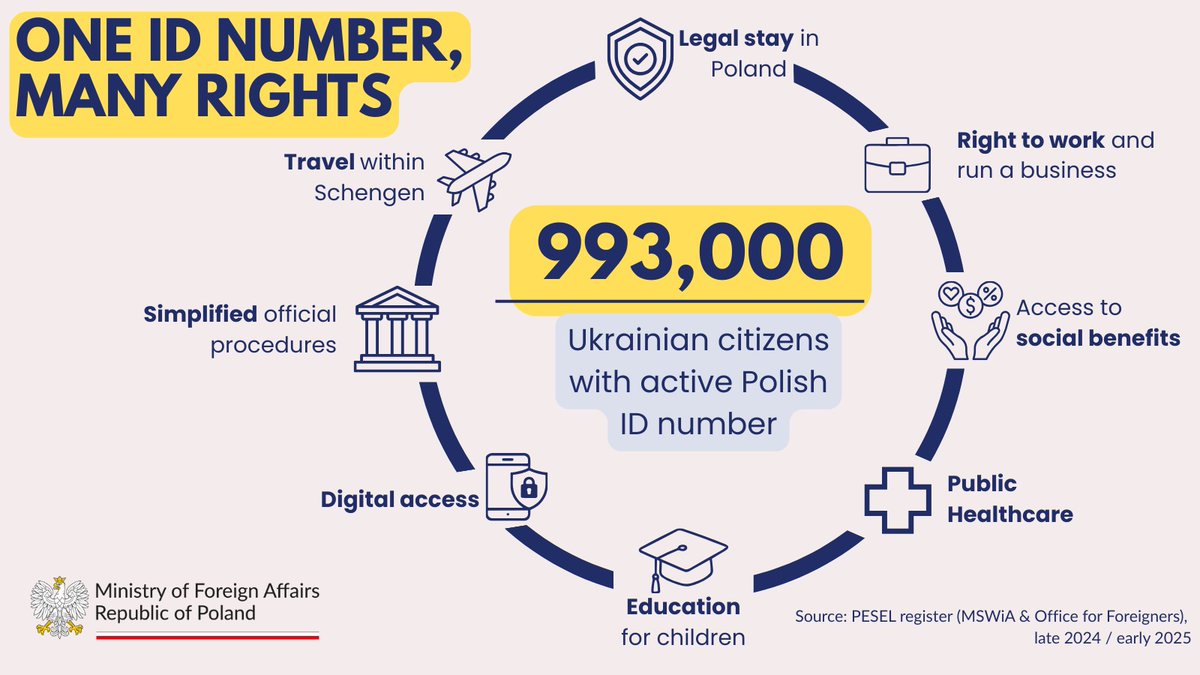 Following Russia’s full-scale invasion of Ukraine, Poland established a legal framework to support Ukrainian refugees. 🇵🇱🇺🇦

🔹1.7M+ IDs issued
🔹1M active holders
🔹200K+ kids in schools

This is compassion paired with good governance to build a shared future.
