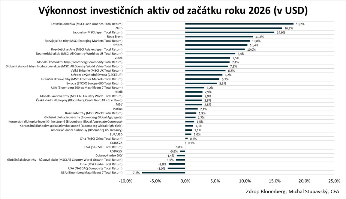 Od začátku letošního roku největší zisky připisují akcie v Latinské Americe (+18,2 %), zlato (+16,2 %) a japonské akcie (+14,9 %). 
Zatím se vůbec nedaří americké Úžasné sedmičce (-7,2 %), NASDAQ Composite (-3,0 %) a indickým akciím (-2,8 %).