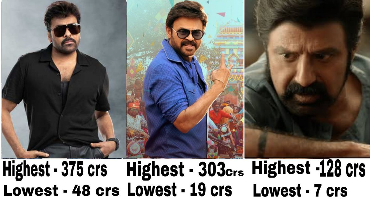 victorymovies1's tweet image. Facts telusko babu

#Chiranjeevi Highest 375 crs+ MSG🔥 
Lowest Bholaa Shankar  48 crs 

#Venkatesh Highest 303 crs+ SV 🔥 
Lowest Saindhav 19 crs

#BalaKrishna Highest 128 crs VSR 😭
Lowest NTR Biopic 7 Crores

Only Balayya have Single digit lowest collections in Seniors Heros