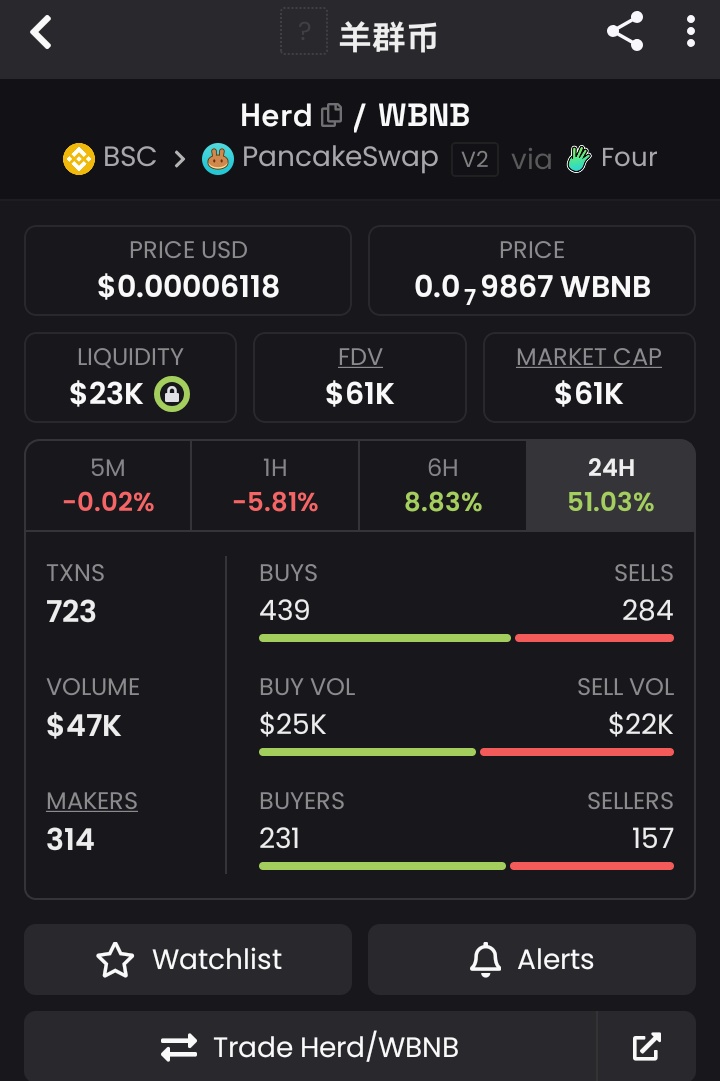 This will send hard 🔥take position now before you see 100k and above 

CA 0x5d0ae9223533db48f32ae0aa3845eedf20894444