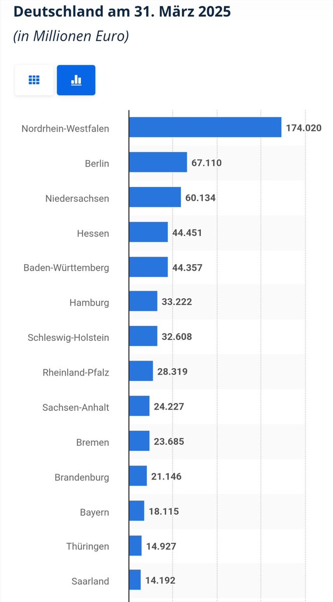 425 Milliarden Euro Schulden. 
425.000 Millionen.
425.000.000.000 €.
Volkswagen AG.

Das ist in etwa das Niveau der Verschuldung der Bundesländer. Nicht eines Bundeslandes. Sondern fast aller zusammen.

Und dazu hat Volkswagen kein tragfähiges Geschäftsmodell, wie alle
