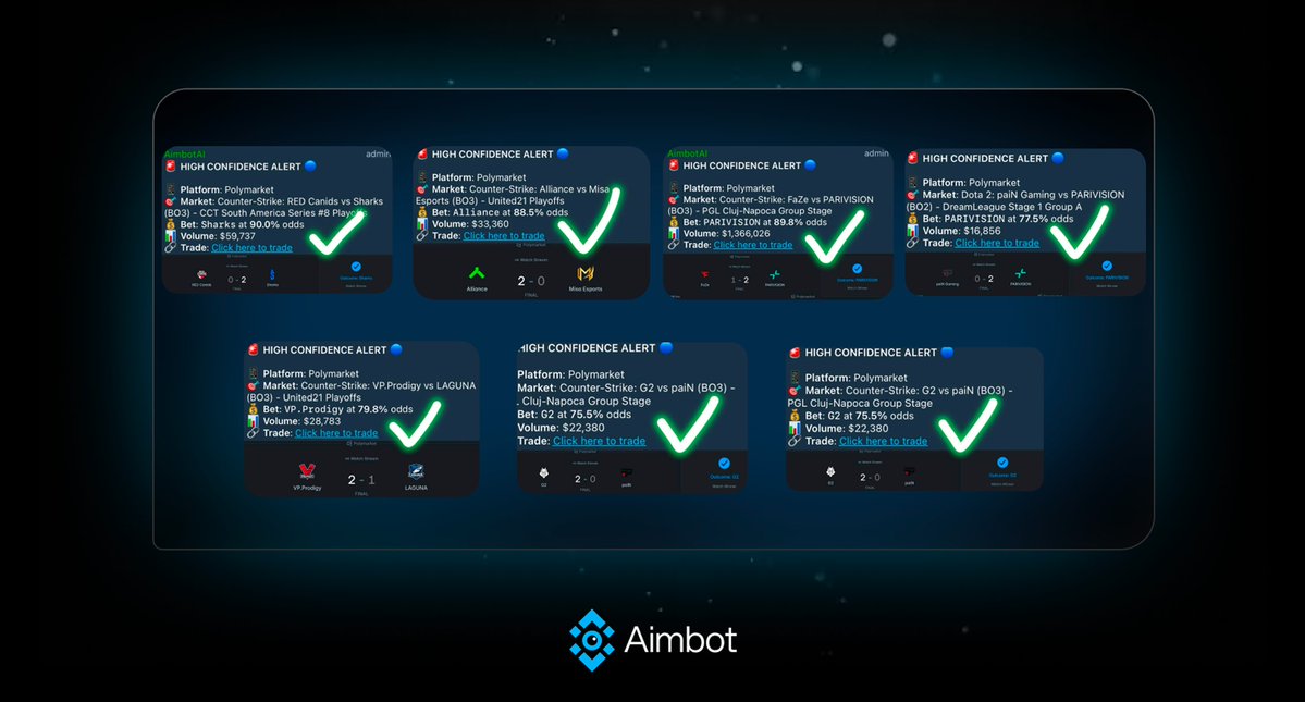 Aimbot_AI's tweet image. 100% win-rate on Polymarket Esports alerts for the past 3 days.  

3 days. 3 perfect runs. 

100% win rate - Saturday 
100% win rate - Sunday 
100% win rate - Monday  

What a way to start the week.  

15 consecutive wins and we're just getting started.

Want to access these