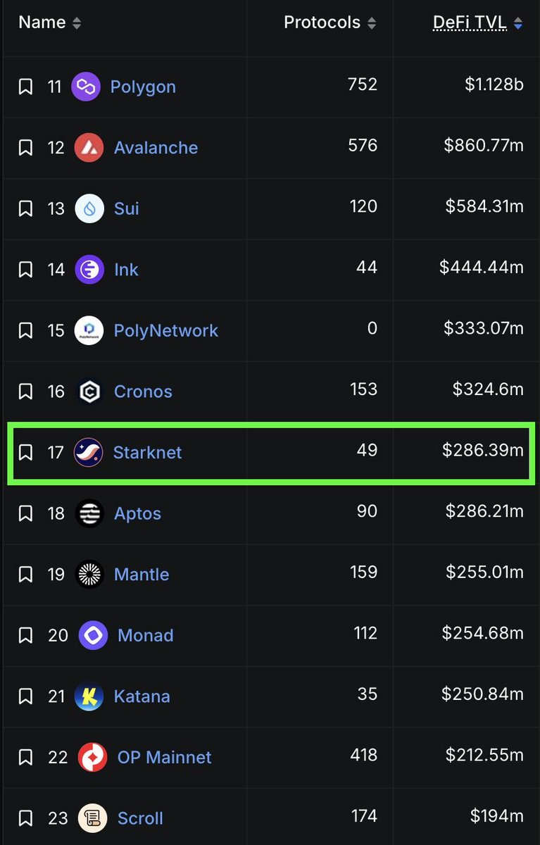 Starknet's tweet photo. From 44 to 17 in under 6 months.

Top 10 next. https://t.co/wijpYWI0Ag