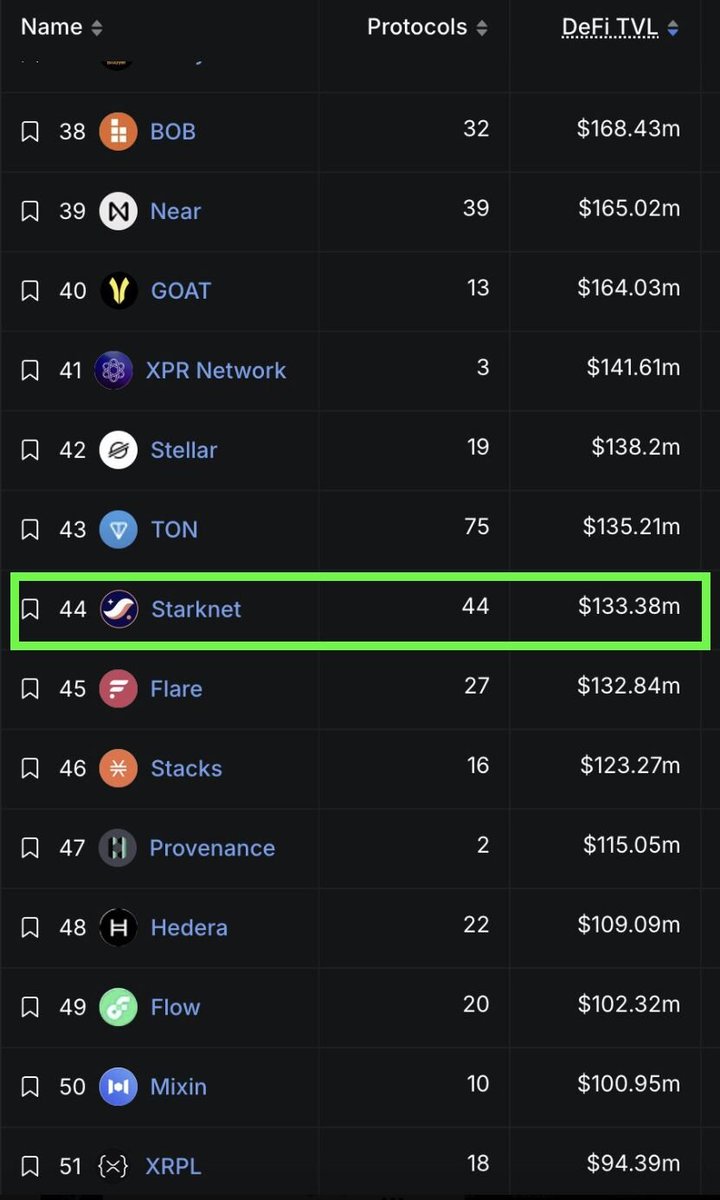 Starknet's tweet photo. From 44 to 17 in under 6 months.

Top 10 next. https://t.co/wijpYWI0Ag
