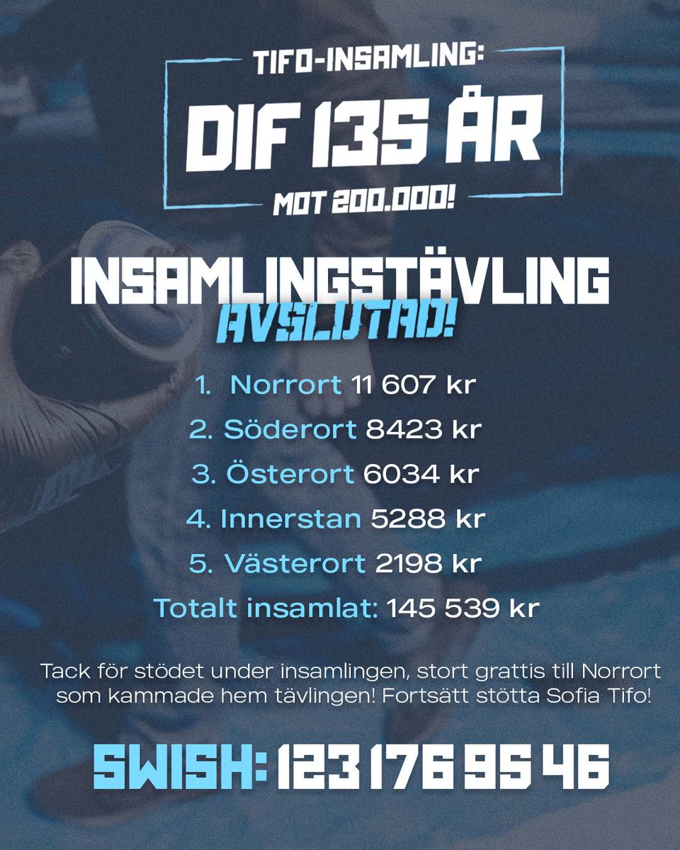 Sofialaktaren1's tweet photo. Här har ni slutresultatet av årets insamlingstävling!

Stort grattis Norrort och tack till alla som bidragit! Totalt har tävlingen inbringat ca 47 000 till tifokassan, helt otroligt!

Nu kör vi vidare mot målet på 200K - fler uppdateringar kommer! https://t.co/kqftDldgnh