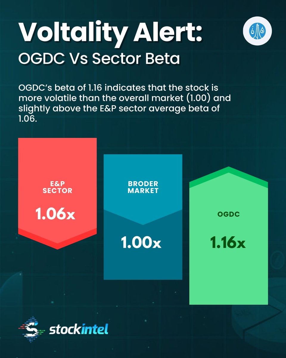 📊 Beta Analysis – Oil &amp; Gas Development Company Limited (OGDC)

OGDC’s beta of 1.16 indicates that the stock is more volatile than the overall market (1.00) and slightly above the E&amp;P sector average beta of 1.06.

This suggests OGDC tends to move more aggressively during market