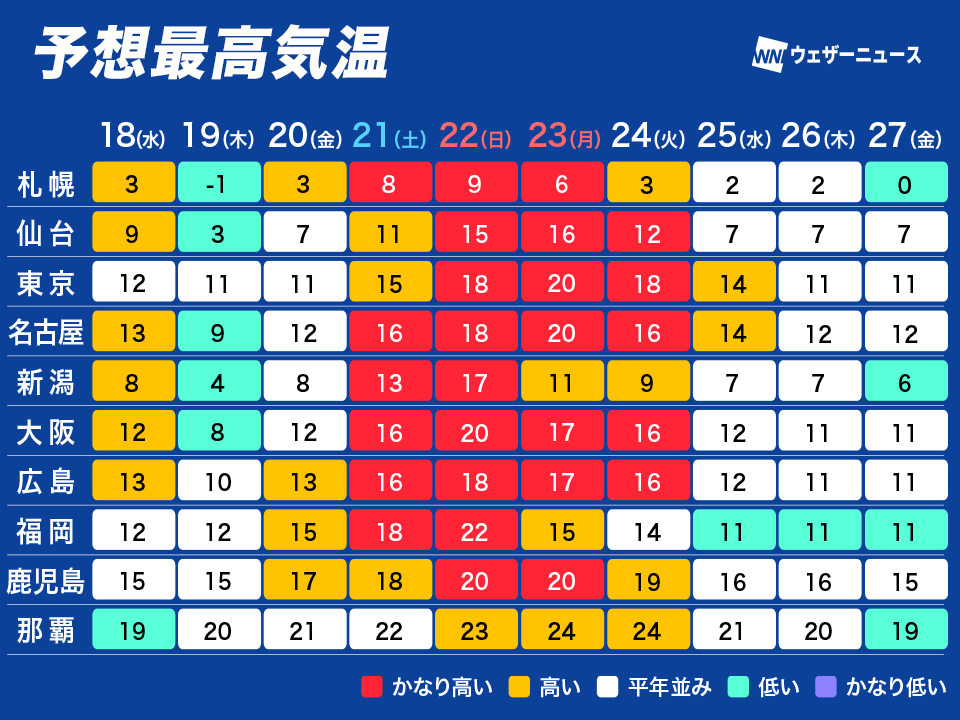 ＜三連休は全国的に気温上昇＞
この先20日(金)頃までは暖かさが控えめの見込みです。その後、今週末の三連休は気温が急上昇します。各地で春の陽気になりますが、寒暖差や融雪災害、花粉の飛散に注意が必要です。
weathernews.jp/news/202602/17…