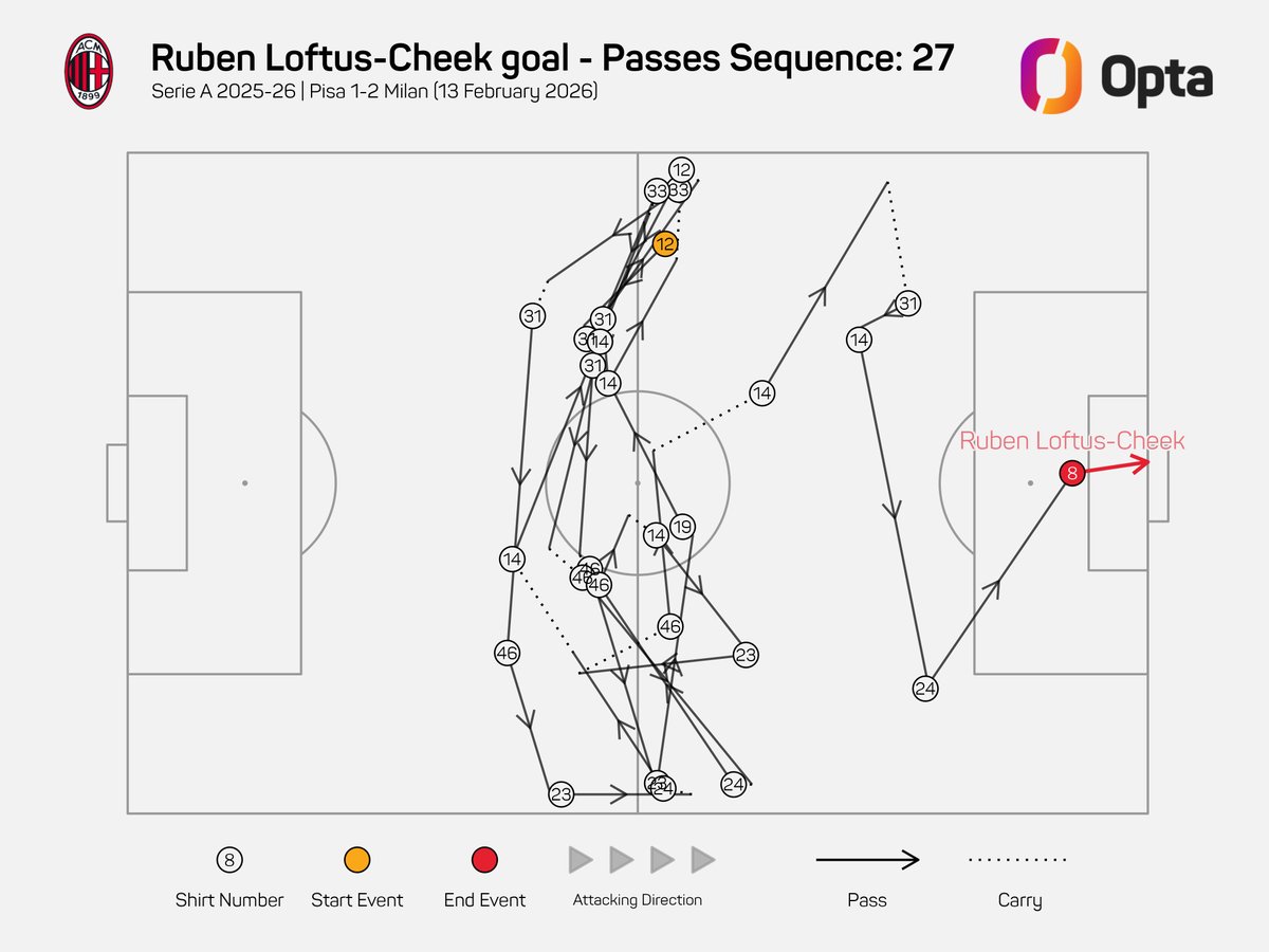 27 - Il gol di Ruben Loftus-Cheek contro il Pisa è arrivato dopo una sequenza di 27 passaggi: record nella Serie A 2025/26. Costruzione.

#SerieA