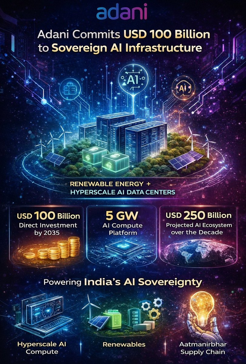 🚨 Adani Group is planning a $100B expansion focused on renewable energy and AI infrastructure.

A proposed 5 GW integrated energy-to-hyperscale compute platform aims to power India’s projected $250B AI ecosystem.