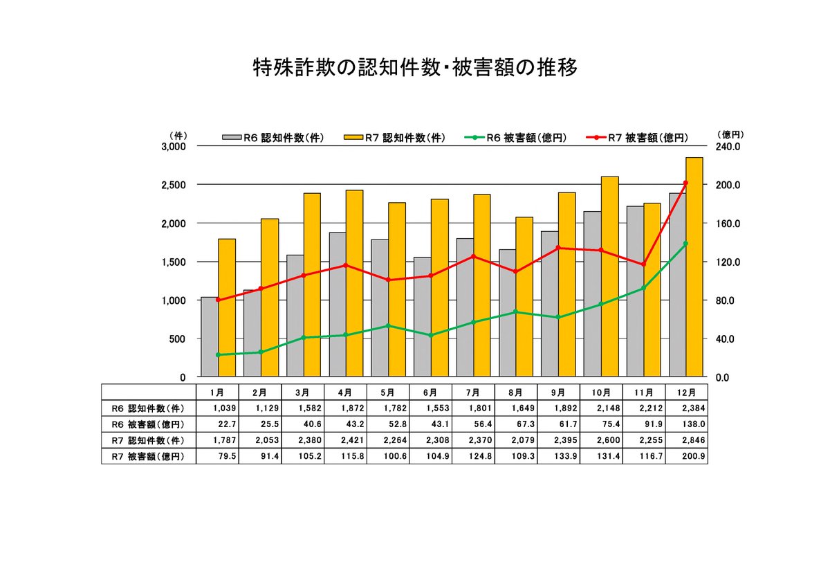 NPA_KOHO's tweet photo. 🚨特殊詐欺🚨

令和７年12月の被害状況
認知件数：2,846件　（＋462件）
被害額　：200.9億円（＋62.8億円）
※（）内は前年同月比

昨年より認知件数が1.2倍、被害額が1.5倍に増加

最近の特徴は警察庁ＨＰで確認!!
https://t.co/l00OavdWIA
#詐欺 #オレオレ #ニセ警察 https://t.co/xRMdYuRJxu