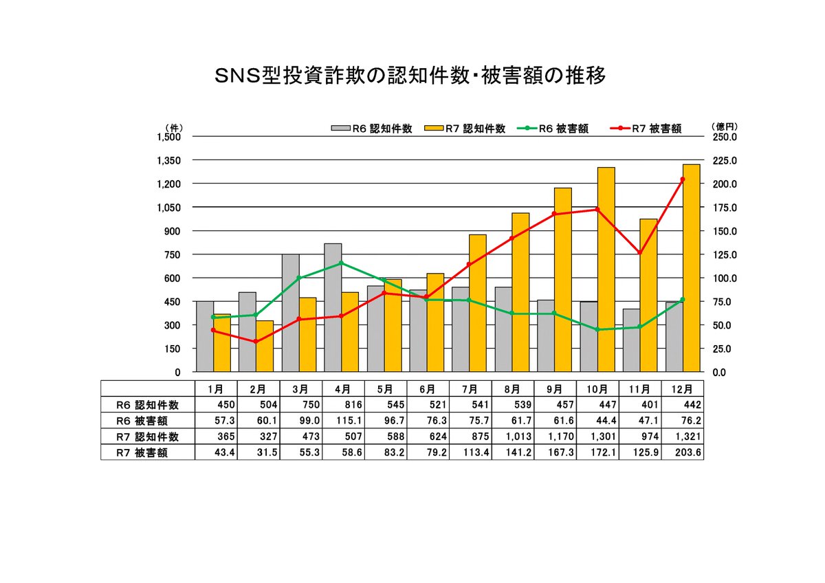 NPA_KOHO's tweet photo. 🚨ＳＮＳ型投資・ロマンス詐欺🚨

令和７年12月の被害状況
認知件数：1,933件　（＋1,031件）
被害額　：276.4億円（＋148.9億円）
※（）内は前年同月比

昨年より認知件数が2.1倍、被害額が2.2倍に増加

最近の特徴は警察庁ＨＰで確認!!
https://t.co/l00OavdoT2
#投資 #詐欺 https://t.co/l5VqGW8GVK