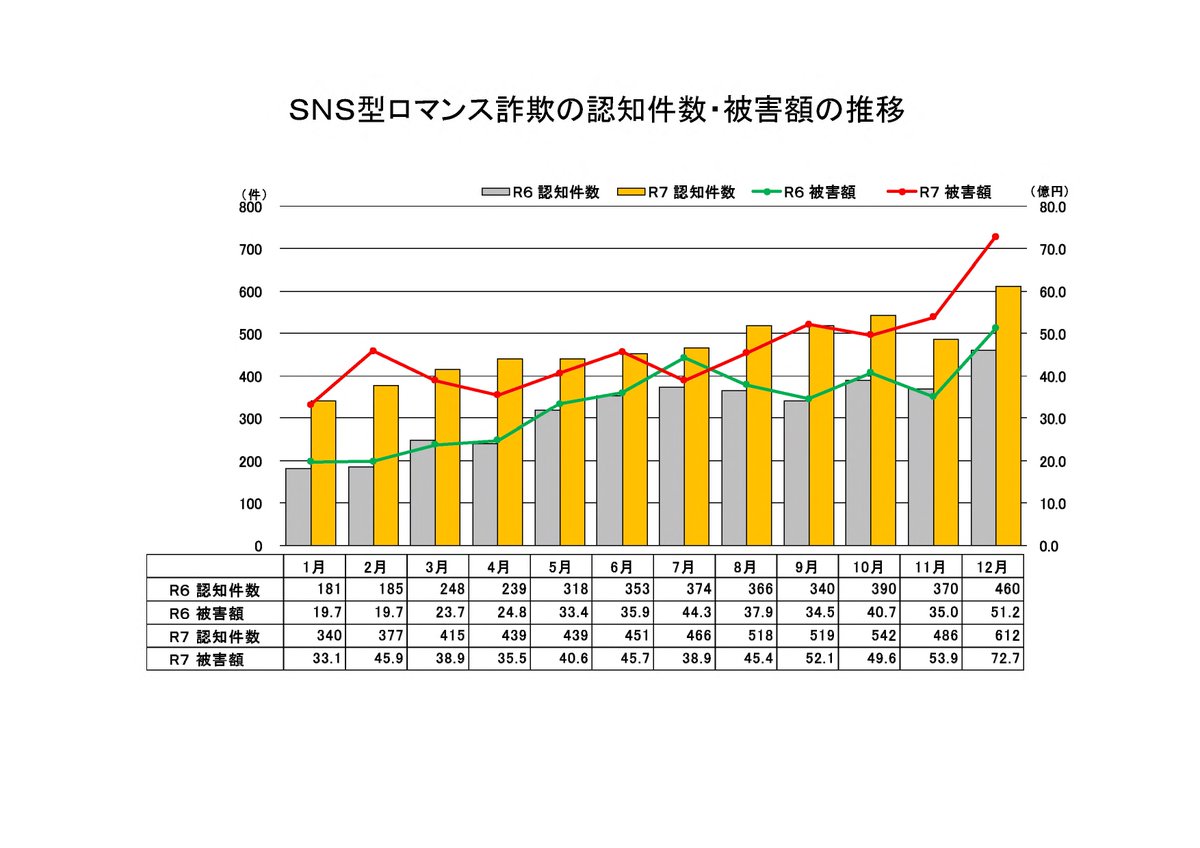 NPA_KOHO's tweet photo. 🚨ＳＮＳ型投資・ロマンス詐欺🚨

令和７年12月の被害状況
認知件数：1,933件　（＋1,031件）
被害額　：276.4億円（＋148.9億円）
※（）内は前年同月比

昨年より認知件数が2.1倍、被害額が2.2倍に増加

最近の特徴は警察庁ＨＰで確認!!
https://t.co/l00OavdoT2
#投資 #詐欺 https://t.co/l5VqGW8GVK