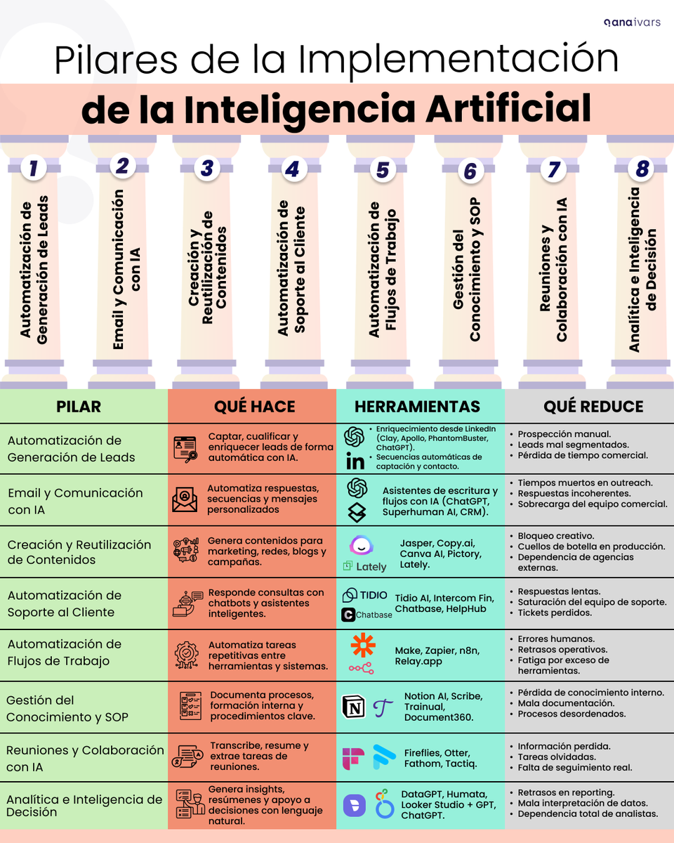 AnaIvarsParcero's tweet photo. La Inteligencia Artificial no es una herramienta solo, es una infraestructura. https://t.co/l39F53zBI1