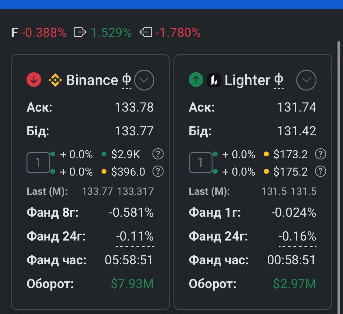 oncrypto33's tweet photo. So, there was a spread on Lighter Binance MSTR.

Everything looked good at first, it diverged by 1.7% and quickly converged to 1-1.2%.

The fundraising on Binance was almost zero at the moment, and Lighter was 0.15% in our favor.

I deposited 50,000 because historically, everyone was equal. I traded from my phone and didn't look at the indices. There was a difference of almost 2% on Binance, which was higher, and because of this, it should have inflated the fundraising. Later, I closed the trade with a micro-add of $40.

Lighter lowered the rate to 0.06% per hour, and Binance 0.5% at 8:00. And now the spread has diverged even more. When the indices are different, it's very dangerous to deposit because the fundraising will be terrifying, like with ACN.

So, if you see a good combination, check everything carefully to avoid losing $$$