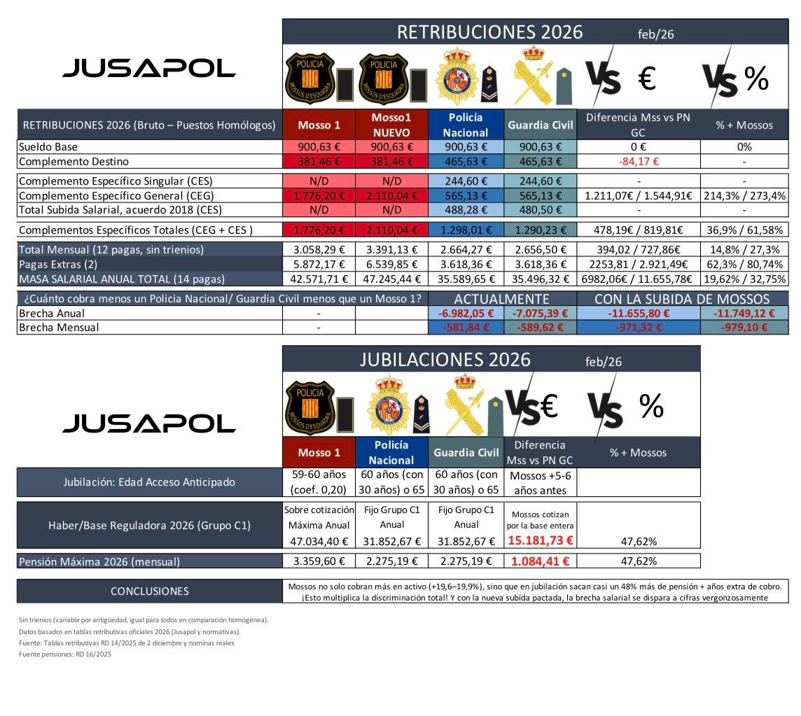 🚨🚨 A continuación os dejamos las tablas actualizadas.

Con esta subida política, NOS DEVUELVEN A LA CASILLA DE SALIDA..

Por este motivo desde JUSAPOL anunciamos que,

¡𝗛𝗔𝗕𝗥𝗔 𝗠𝗢𝗩𝗜𝗟𝗜𝗭𝗔𝗖𝗜𝗢𝗡𝗘𝗦, 𝗠𝗔𝗥𝗟𝗔𝗦𝗞𝗔 𝗡𝗢𝗦 𝗩𝗔 𝗔 𝗢𝗜𝗥!

No vamos a permitir que se