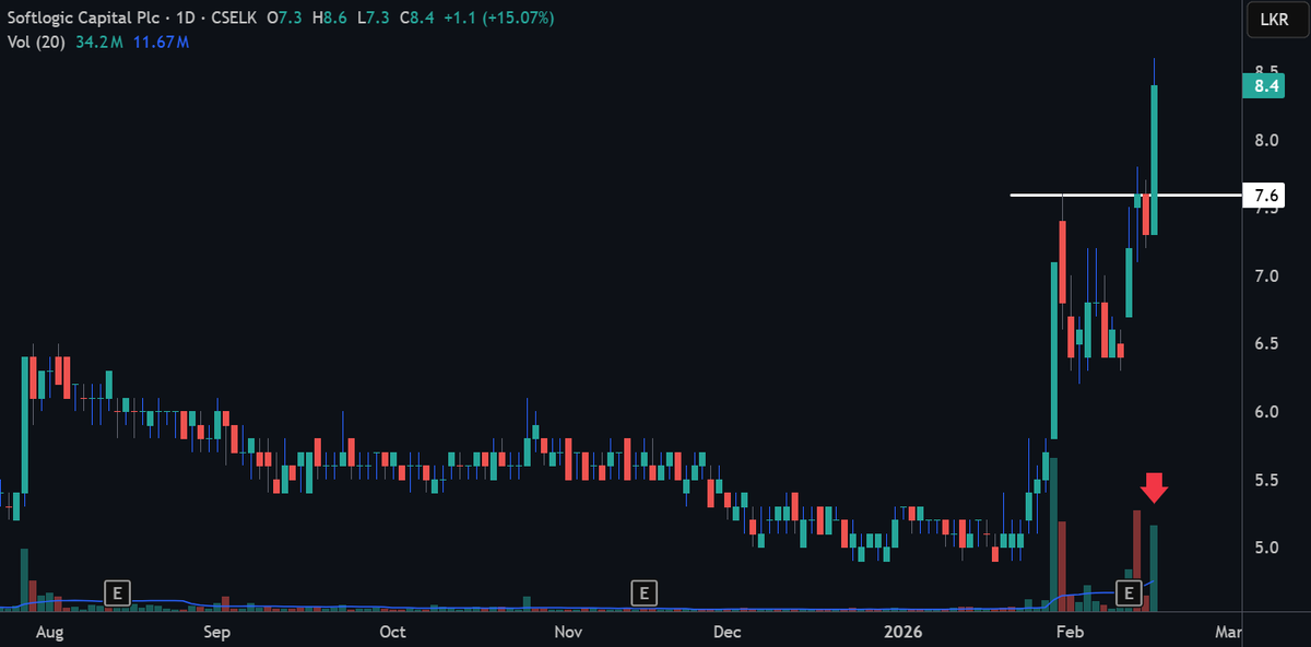 CSEPrime's tweet photo. #SCAP

#CSE #SriLankaStocks #ASI #Colombo #WealthBuilding https://t.co/ksUPs5T1Qo