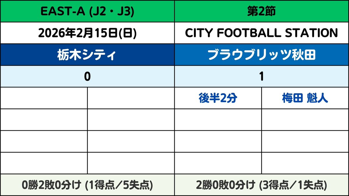 【#35｜EAST-A(J2・J3)｜栃木シティ×ブラウブリッツ秋田】後半2分にFW梅田魁人が左足で決勝弾。秋田が1-0で勝利して開幕2連勝を飾った。栃木シティは開幕2連敗。シュートはわずか1本のみ。新加入選手を7人も先発で起用したが秋田の守備を崩せなかった。

・栃木Cは「4-1-2-3」を採用。MF鈴木武蔵はIH。