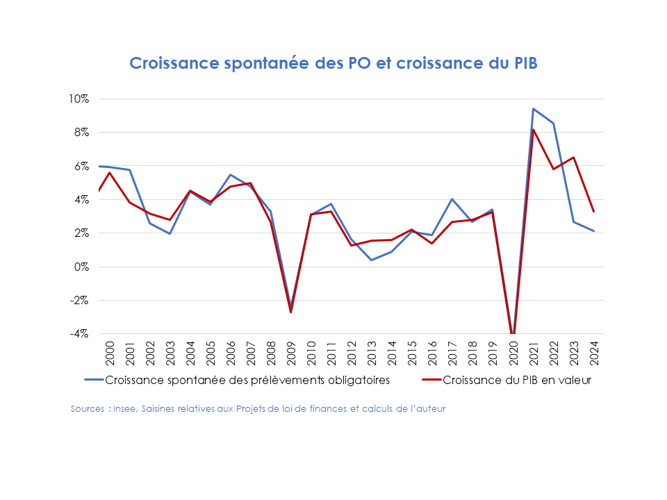 Haut Conseil des finances publiques tweet media