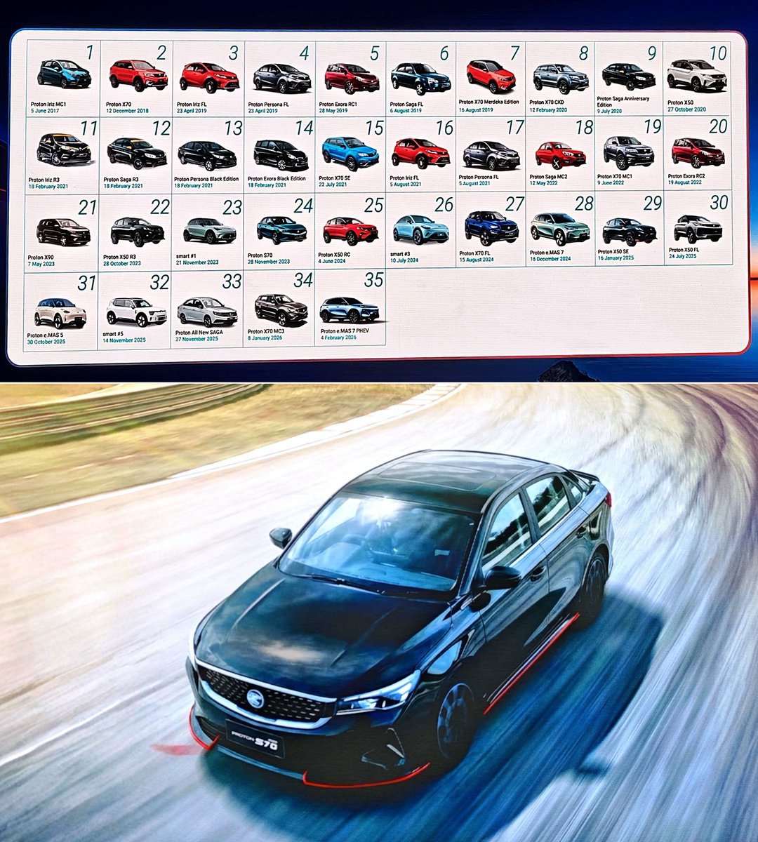 mota_auto98277's tweet image. 36 Proton models since 2017
Since 2017, when Geely became the second largest shareholder (after DRB-HICOM) in PROTON Holdings Berhad, 35 updated or brand new Proton and Proton e.MAS models have been launched, with the 2026 S70 MC1 being the 36th model.

#proton #protonemas