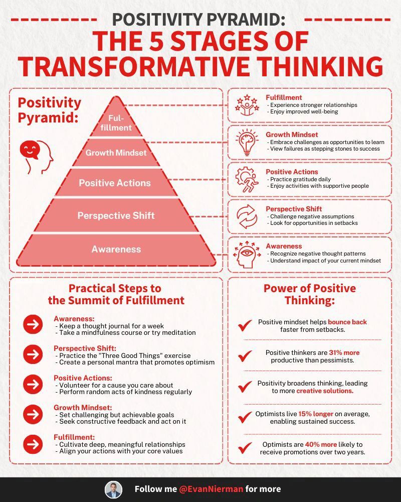 AlwaysKeepL's tweet photo. The 5 Stages of Transformative Thinking https://t.co/MTKKBQWdru