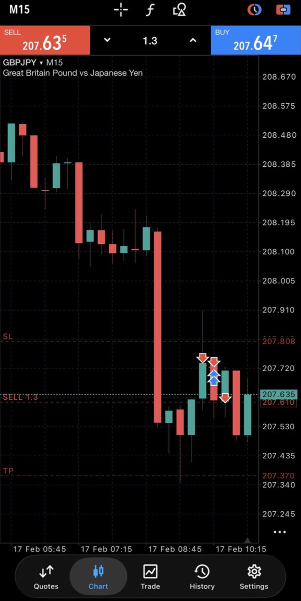 Ehtishamfx's tweet photo. 17-02-2026
GBPJPY 
Sell +25 pips ✅

I got confused, my first position hit tp but then I entered again and now I’m in trade. I think probably it will hit sl. 
Overall it was tp, didn’t stick to the plan.
Daily bias confused me🥲🥲 https://t.co/Dt4NmVZlee