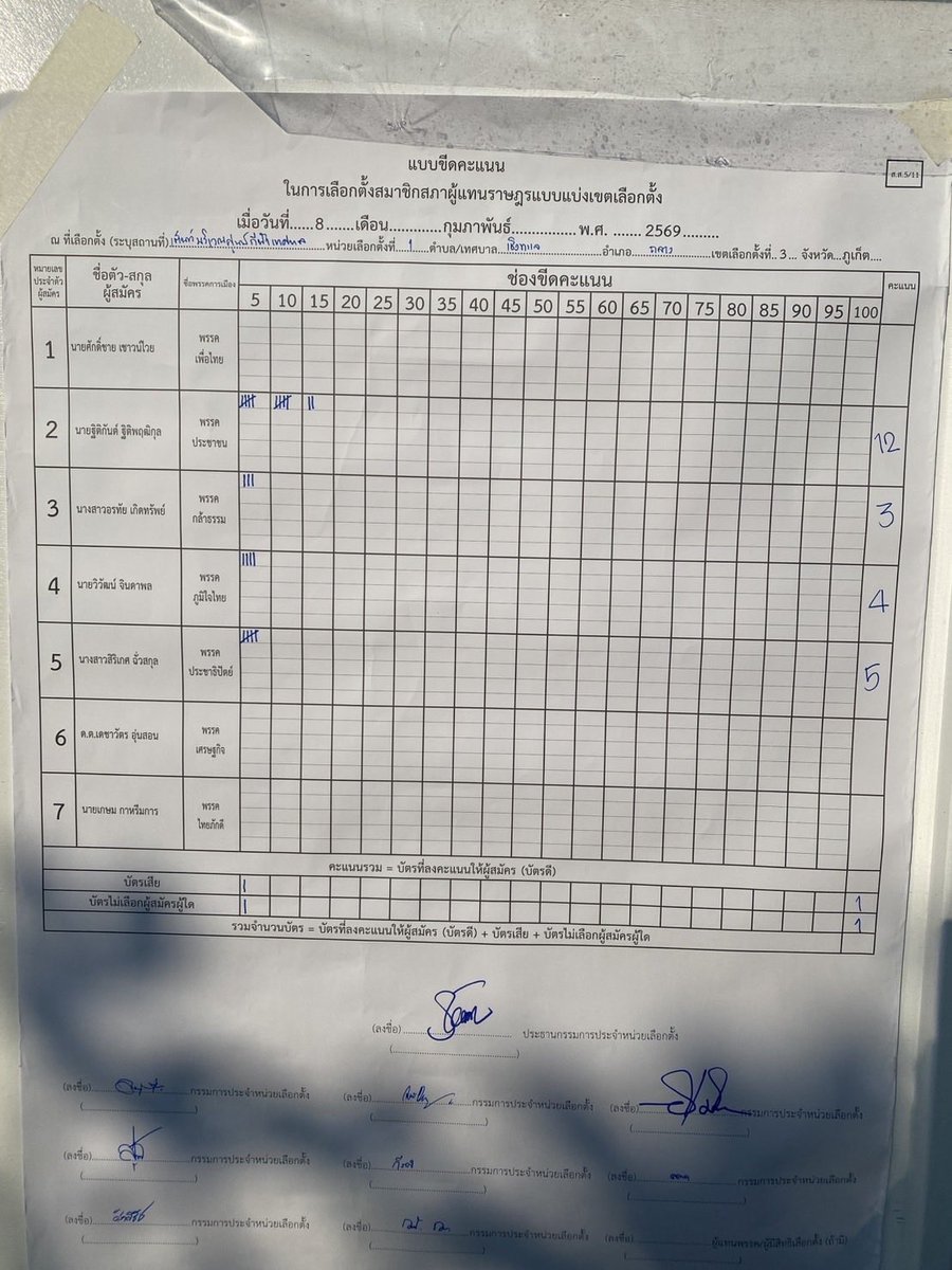 😱 อันนี้ ยิ่ง งง ครับ สงสัยว่าทำไม 5/11 คนถึงน้อยขนาดนี้ แล้ว 5/18 ตัวเลขไม่ตรงกัน 

ณ หน่วย 1 เต็นท์บริเวณศูนย์กีฬาเทศบาลเชิงทะเล หมู่ที่ 1

#ไปด้วยกันต์
#ภูเก็ตเขต3