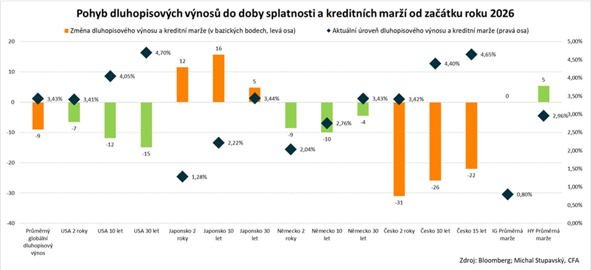 Průměrný globální dluhopisový výnos do doby splatnosti od začátku roku poklesl o 9 bazických bodů na 3,43 %.  Vede se českým vládním dluhopisům, jejichž výnosy do doby splatnosti výrazně poklesly, a ve výsledku index českých vládních dluhopisů připisuje zisk v Kč na úrovni 1,9 %.