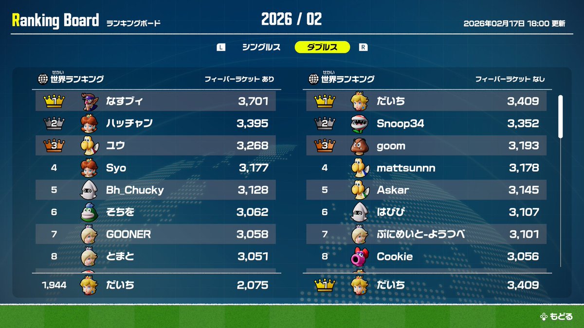 BF_Daichi's tweet photo. マリテニ最新作やり込んでいるんですが、クラシックダブルス部門で世界ランク1位になりました！

初月だし多分これから抜かれるけど嬉しすぎる！

#マリオテニスフィーバー 
#クラシックダブルス
#ランクマッチ https://t.co/CbIW2OIHvJ