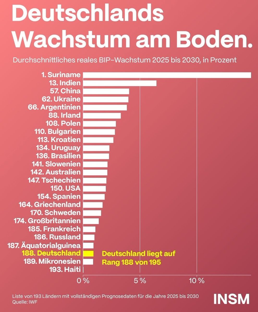 So sieht grüne Deindustrialisierung aus 🇩🇪📉. CDU / CDU, SPD, FDP und Linke machen mit.