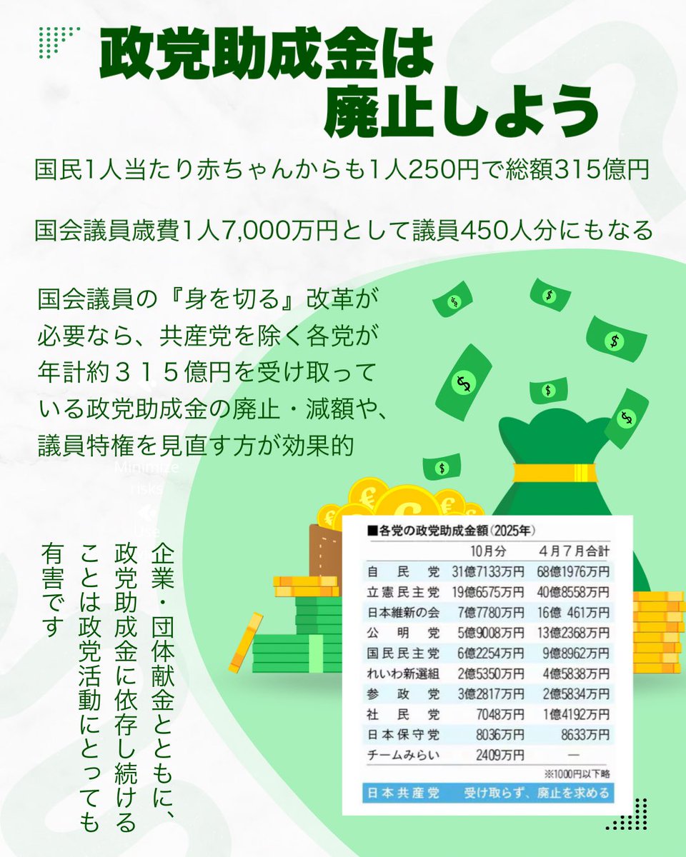 AOsupporters's tweet photo. 政党助成金は廃止しよう！

国会議員歳費1人7,000万円として、議員450人分にもなる。

国会議員の身を切る改革と言っている方もいるのに、国民の税金をもらっている？

思想・信条の自由、政党支持の自由」を侵す、憲法違反の制度です。

#私は79テン7だ https://t.co/y5xDHwCVjd
