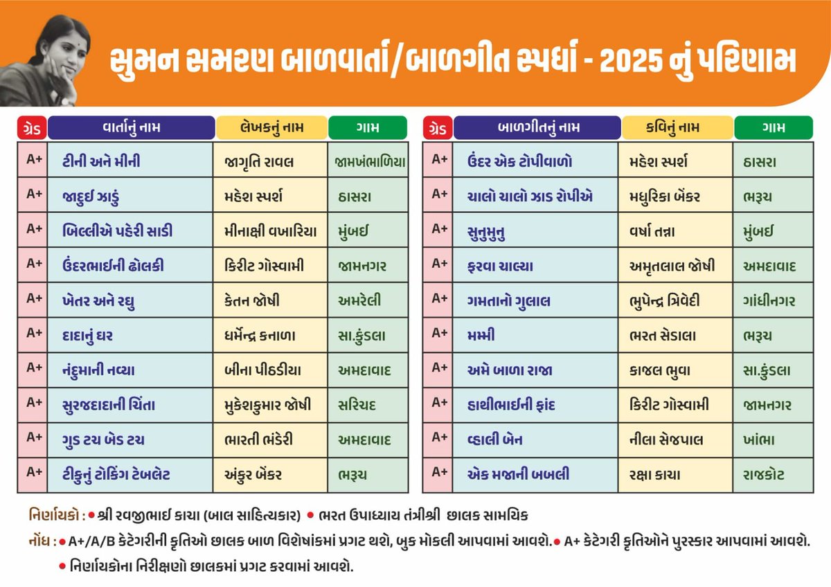 અમે પતિ પત્ની બંને વિજેતા થયા અને બંને A+ માં સ્થાન પામ્યા એ બદલ આયોજક શ્રી વાસુદેવભાઇ સોઢા અને નિર્ણાયક શ્રી કાચા સાહેબ તથા શ્રી ભરતભાઈ ઉપાધ્યાયનો હૃદયથી આભાર અને તમામ સ્પર્ધકોને અને વિજેતાઓને દિલથી અભિનંદન.