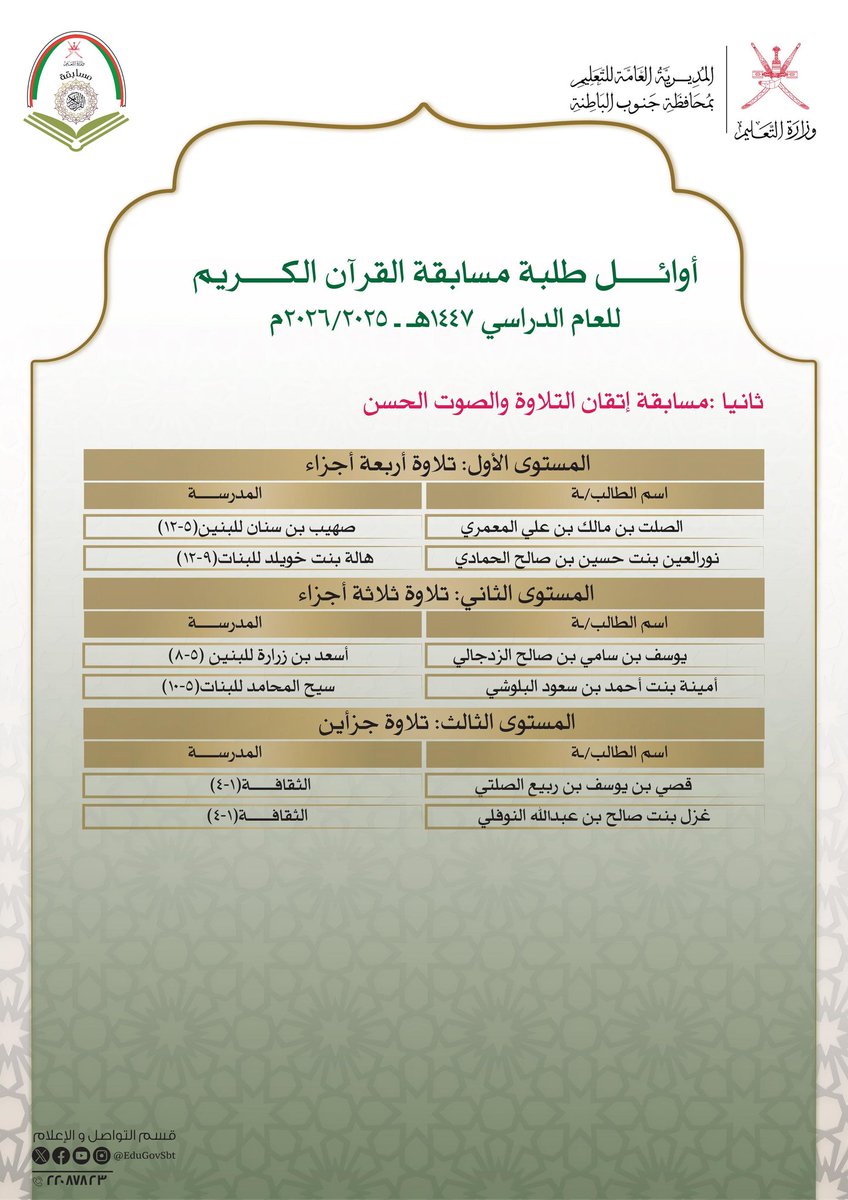 EduGovSbt's tweet photo. تعليمية المحافظة تبارك للطلبة الحاصلين على المراكز الأولى في مسابقة القرآن الكريم على مستوى  المحافظة  للعام الدراسي ٢٠٢٥ /٢٠٢٦ م
#فعاليات_تعليمية_جنوب_الباطنة https://t.co/K6UId9Nxoy