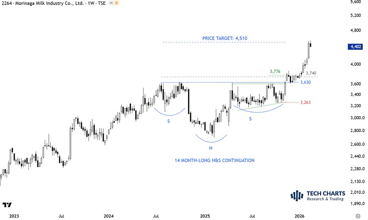 TechCharts's tweet image. When it is a #theme #cosumerstaples you will capture it across different geographies and exchanges. A text-book breakout in #JAPAN #ASIA reached its price target after completing a massive H&amp;amp;S continuation.