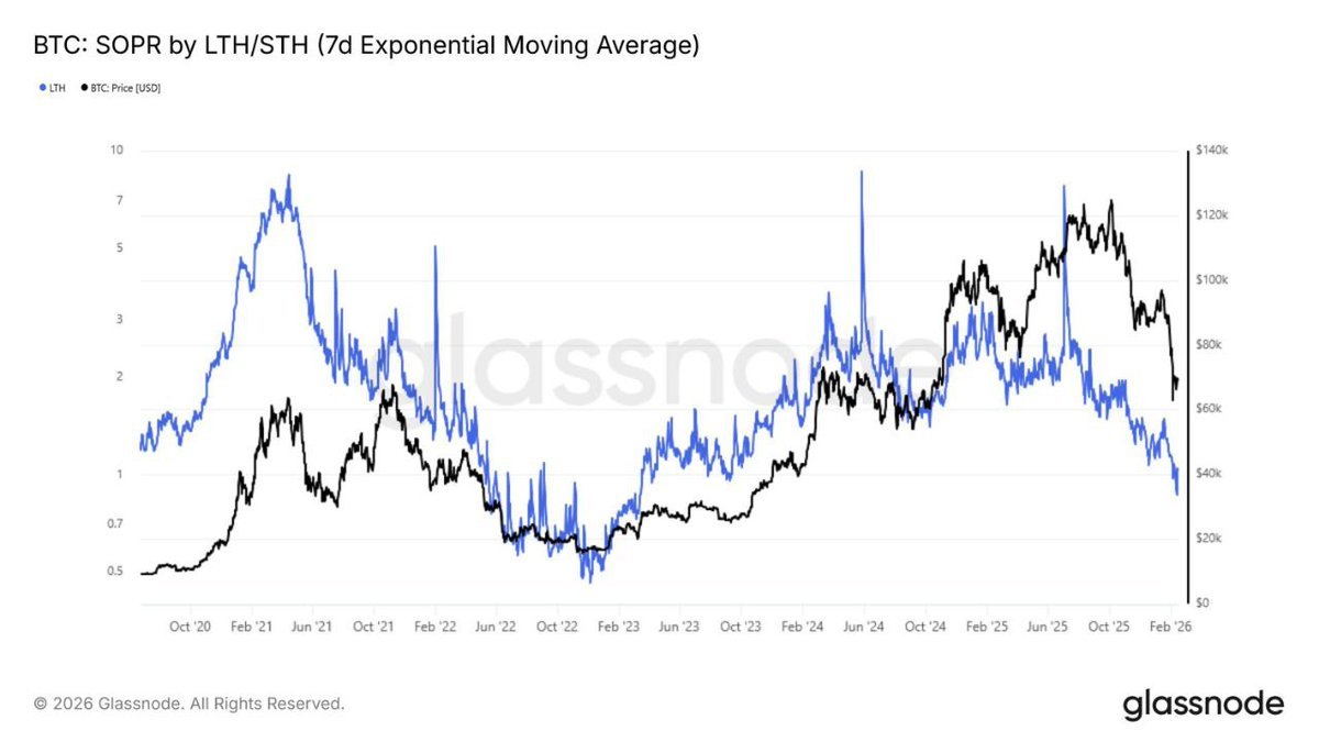 BITCOIN ALERT: Long-Term Holders in Loss

For the first time in 2 years, Bitcoin’s LTH-SOPR has dropped below 1.

This means long-term holders are selling at a loss, something that usually happens during peak fear.

The last time this happened?
May 2022, around the LUNA collapse.