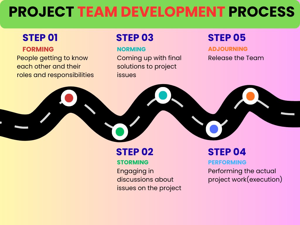 nombira's tweet photo. Project Teams don’t magically perform. They develop.
#ProjectTeam #ProjectManager #ProjectManagement 

Every project Team goes through predictable stages before real results appear.

It is essential to always follow the Project Team Development Process.

1) Forming The Teams
2) Storming Team Sessions
3) Norming  
4) Performing the Project Work
5) Adjourning Teams
 
Great project leadership isn’t about skipping stages. It’s about guiding teams through them intentionally.
