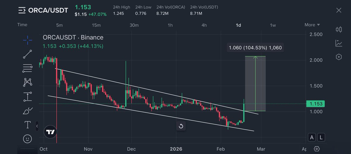 eduardosignals's tweet photo. $ORCA 

Breakout confirmed.

A 100%+ move could be in play from here. https://t.co/Qx8q8Hemnk