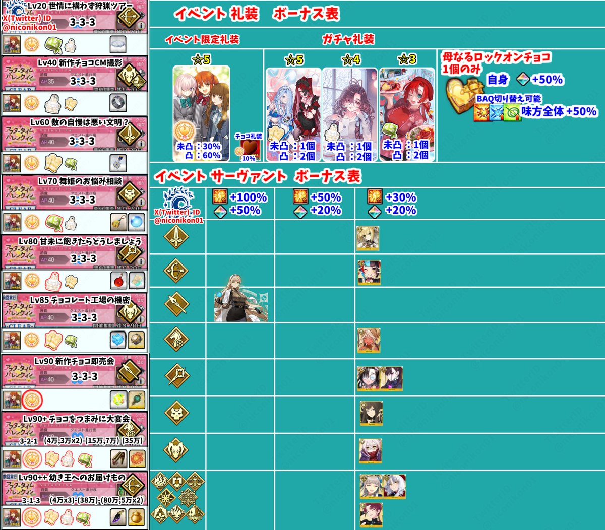 niconikon01's tweet photo. FGOイベント「アフタータイム･バレンタイン2026 ～お母さんチョコの謎～」 攻略画像まとめ
 【おわり ストーリークリア フリクエ Lv90++解放まで】 
【イベントは2/13 18:00 ~ 3/6 12:59まで】
フリクエ、シナリオ、イベントボーナスまとめました
90+ :3-2-1 最後HP35万 火薬と鬼灯ドロップ
90++:3-1-3 最後HP80万 黒曜と黄金釜ドロップ
#FGO
