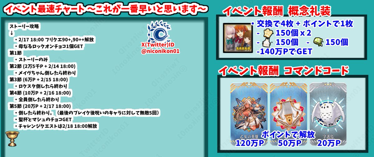 niconikon01's tweet photo. FGOイベント「アフタータイム･バレンタイン2026 ～お母さんチョコの謎～」 攻略画像まとめ
 【おわり ストーリークリア フリクエ Lv90++解放まで】 
【イベントは2/13 18:00 ~ 3/6 12:59まで】
フリクエ、シナリオ、イベントボーナスまとめました
90+ :3-2-1 最後HP35万 火薬と鬼灯ドロップ
90++:3-1-3 最後HP80万 黒曜と黄金釜ドロップ
#FGO