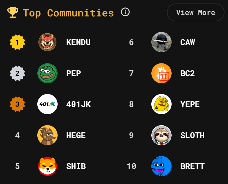 Todays Olympic medals for the top communities on <a href="/capitoday/">Capitoday</a> go to:

🥇 $KENDU <a href="/KenduInu/">Kendu</a>
🥈 $PEP <a href="/PepecoinNetwork/">Pepecoin</a>
🥉#401JK  <a href="/401_JK/">401JK 🃏</a> 

Vote and see who's grinding the hardest on Capitoday.com

#memecoin #crypto #degen #capitoday