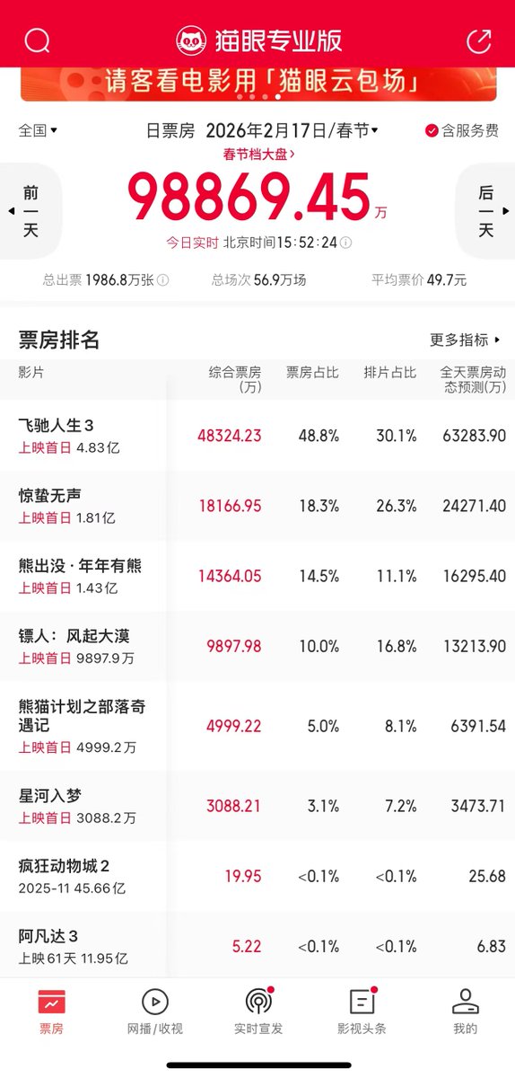 春节档第一天票房前三分别是：
飞驰人生3，惊蛰无声，熊出没

这三部都是光线投的
还有个重返狼群

在没有任何内幕信息的前提下

通过周期+结构筛选出的光线
也是没有辜负大家~