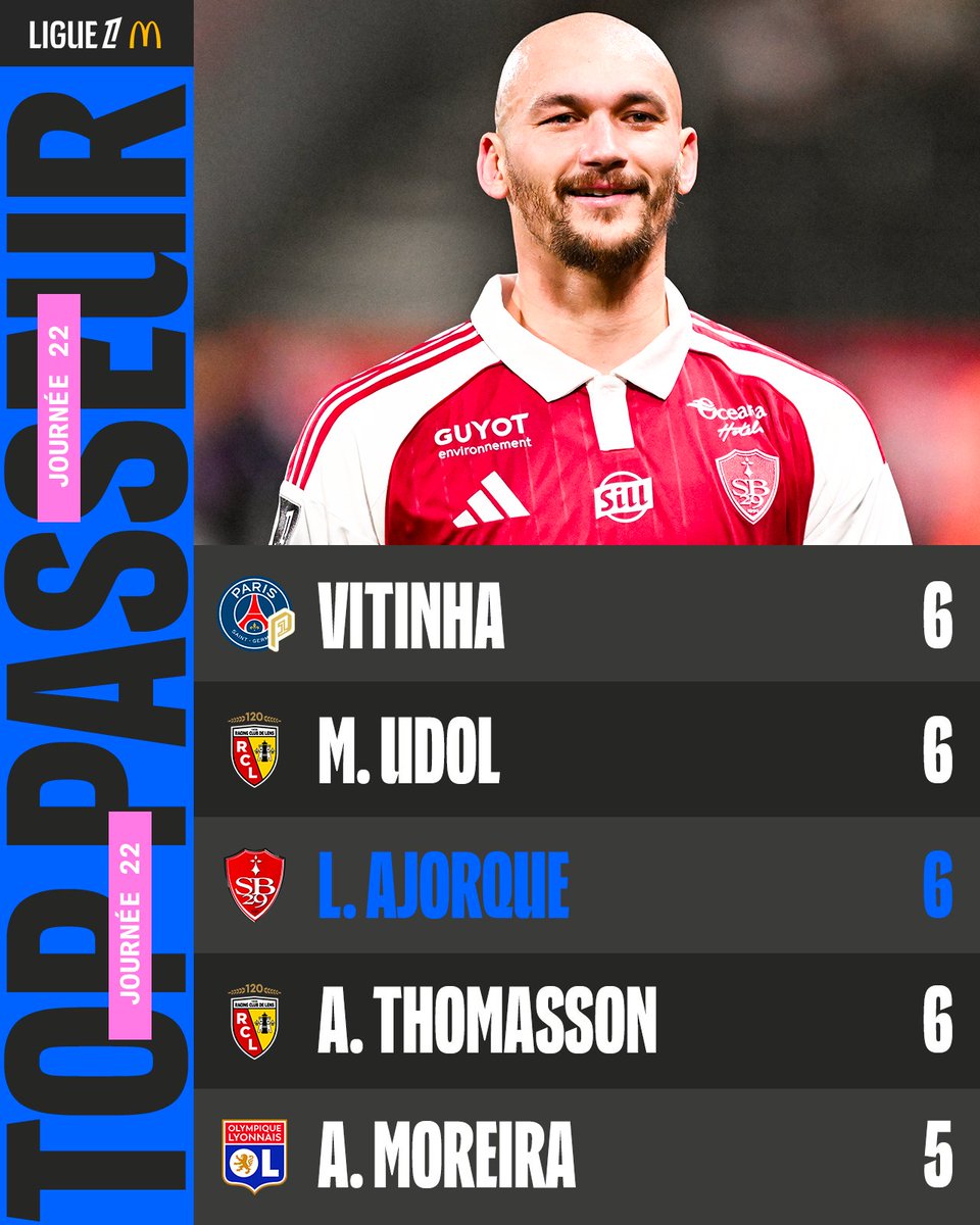 Ludo Ajorque grimpe sur le podium 🥉

#TopPasseur