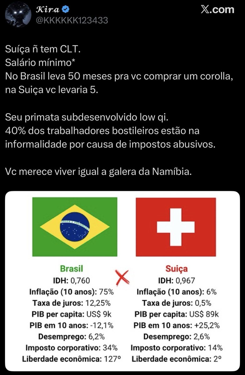 claysonfelizola's tweet photo. População do Brasil: cerca de 203 milhões de habitantes (dados recentes do IBGE 2024-2025)

Suíça: 8,9 milhões 

Brasil = território continental + população gigante + desigualdade brutal.
Suíça = território pequeno + população relativamente pequena + altíssimo PIB per capita.

Demografia não é tudo, mas molda tudo: previdência, mercado de trabalho, consumo, poder político, inovação.

Temos 22 Suíças aqui no Brasil. Se fizermos recortes, teremos umas quatro Suíças melhores que a própria Suíça aqui dentro.

Sociedades grandes como o Brasil tendem a funcionar por improvisação e adaptação criativa.
Sociedades pequenas como a Suíça funcionam por coordenação e previsibilidade.

Muito mais fácil organizar um grupo de 4 pessoas do que um grupo de 88.

Esta é a relação.

Mas o extremismo viralatista é incapaz de entender.