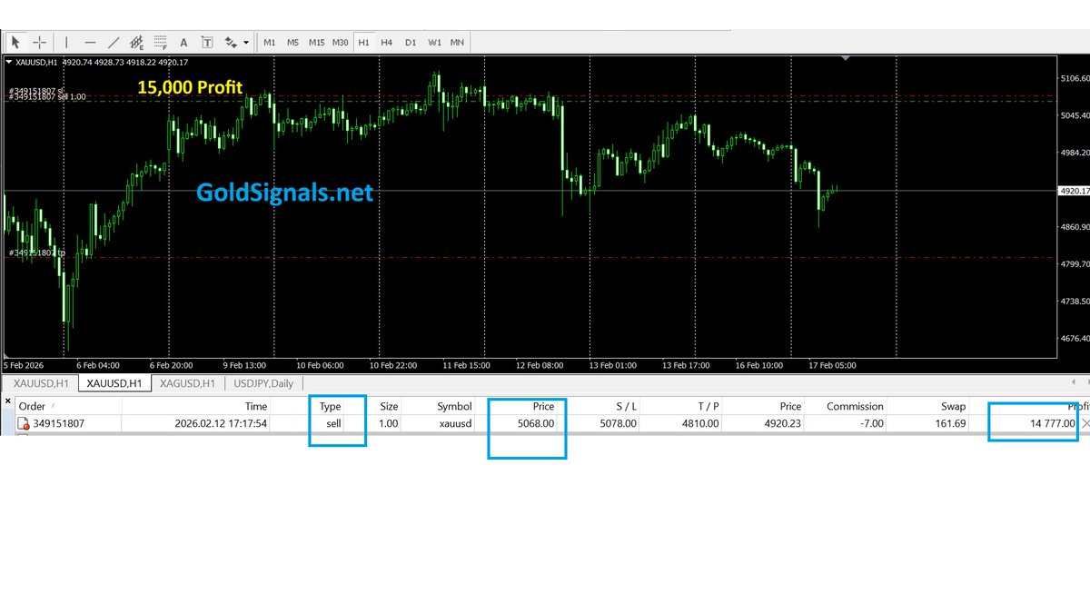 #Gold #XAUUSD      

$15,000 profit Gold Signals SELL 5068,   TP 4810 signal.        

How to make $4500-$6500 profit / month trading Gold?          

Click Here  GoldSignals.net