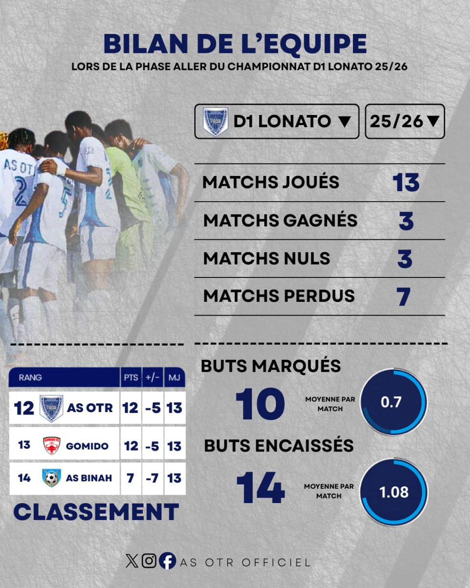 ⚪🔵🟡
𝐋𝐞𝐬 𝐂𝐡𝐢𝐟𝐟𝐫𝐞𝐬 𝐚𝐯𝐚𝐧𝐭 𝐥𝐚 𝐏𝐡𝐚𝐬𝐞 𝐑𝐞𝐭𝐨𝐮𝐫 

⏫ Objectif : Remontée au Classement 

#AS OTR
#ToujoursDroitauBut 
<a href="/FtfTogolaise/">FTF-Fédération Togolaise de Football</a>