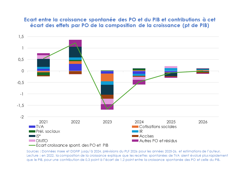 PBenadjaoud's tweet photo. Ainsi, la composition de la croissance explique une part importante du dynamisme des recettes en 2021 et 2022 puis de leur faible croissance en 2023 et 2024. D'autres facteurs non modélisés rentrent toutefois aussi en jeu (remboursements de TVA, reports de déficits,...). https://t.co/b3IwsOLnmV