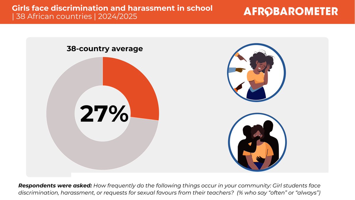 Nearly 3 in 10 Africans say schoolgirls “often” or “always” face discrimination, harassment and requests for sexual favours from teachers, according to surveys by <a href="/afrobarometer/">Afrobarometer</a> 
Full dispatch: tinyurl.com/mrxs2y8t
Based on 50 961 interviews / 38 countries
#Education #SDG